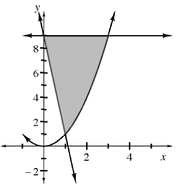 First quadrant, upward parabola vertex at the origin, decreasing line passing through the point (0, comma 9), intersecting parabola at (1, comma 1), horizontal line at, y = 9, intersecting parabola at (3, comma 9), with shaded region below horizontal line, right of slanted line, & inside parabola.